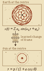 Figure: Venus with Earth at the centre traces a rosette, a sum of sines; a learned change of frame puts the Sun at the centre, where it moves on a simple ellipse